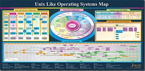 Some Colorful diagrams showing operating system features in a different ...